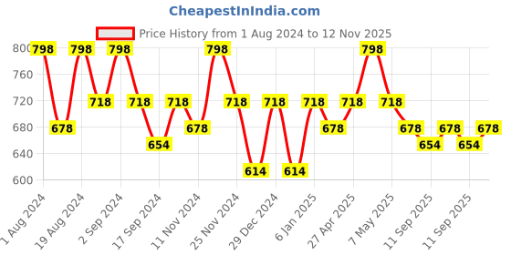 myntra.com Floret Pack Of 2 Non-Padded Non-Wired T-Shirt Bra floret Price History Graph from 1 Aug 2024 to 12 Nov 2025