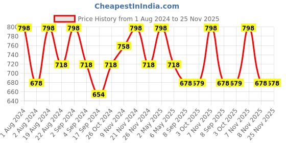 myntra.com Floret Pack of 2 Non-Padded Non-Wired T-shirt Bra floret Price History Graph from 1 Aug 2024 to 24 Nov 2025