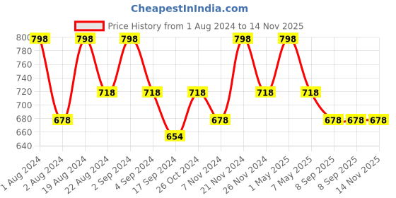 myntra.com Floret Pack Of 2 Non-Padded Non-Wired T-shirt Bra floret Price History Graph from 1 Aug 2024 to 14 Nov 2025