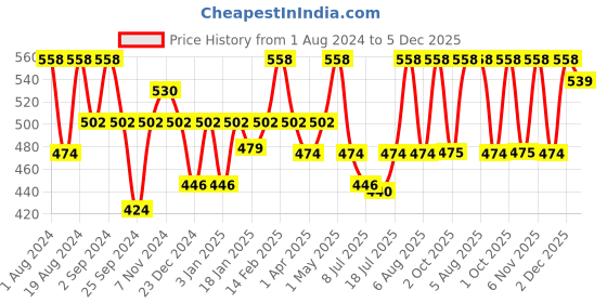 myntra.com Floret Pack of 2 Non Padded Non Wired T Shirt Bra floret Price History Graph from 1 Aug 2024 to 2 Dec 2025