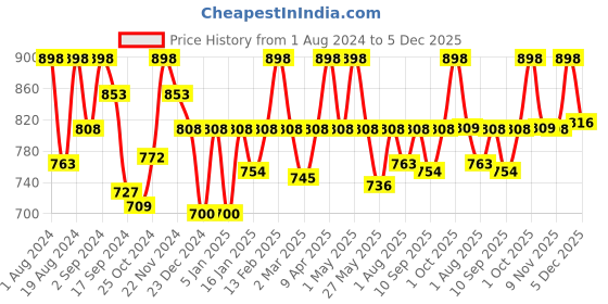 myntra.com Floret Pack Of 2 Non Padded Seamless Bra floret Price History Graph from 1 Aug 2024 to 5 Dec 2025