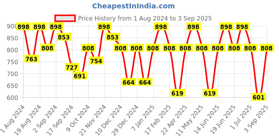 myntra.com Floret Pack Of 2 Non Padded Seamless Bra floret Price History Graph from 1 Aug 2024 to 3 Sep 2025