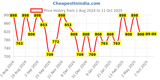 myntra.com Floret Pack Of 2 Non Padded Seamless Bra floret Price History Graph from 1 Aug 2024 to 4 Oct 2025