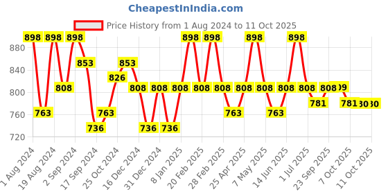 myntra.com Floret Pack Of 2 Non Padded Seamless Bra floret Price History Graph from 1 Aug 2024 to 9 Oct 2025
