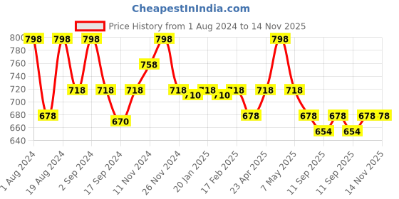 myntra.com Floret Pack Of 2 Non Padded Seamless Bra floret Price History Graph from 1 Aug 2024 to 14 Nov 2025