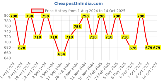 myntra.com Floret Pack Of 2 Non Padded Seamless Bra floret Price History Graph from 1 Aug 2024 to 14 Oct 2025