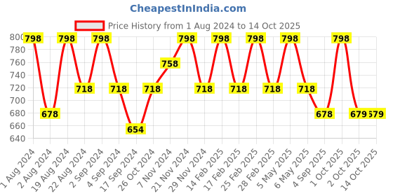 myntra.com Floret Pack Of 2 Non Padded Seamless Bra floret Price History Graph from 1 Aug 2024 to 14 Oct 2025