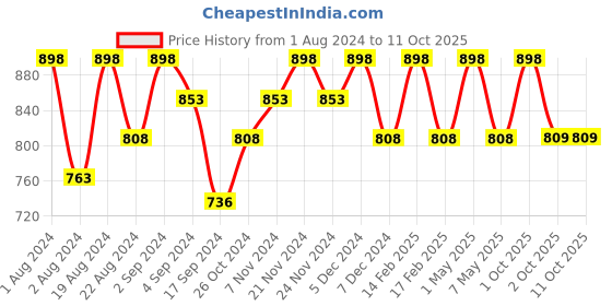 myntra.com Floret Pack Of 2 Non Padded Seamless Bra floret Price History Graph from 1 Aug 2024 to 10 Oct 2025