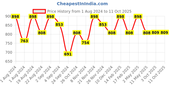myntra.com Floret Pack Of 2 Non Padded Seamless Bra floret Price History Graph from 1 Aug 2024 to 10 Oct 2025