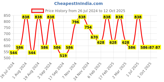 myntra.com Floret Pack Of 2 Non Padded Seamless Bra floret Price History Graph from 26 Jul 2024 to 11 Oct 2025