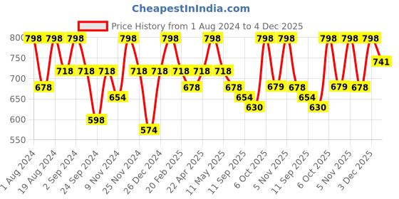 myntra.com Floret Pack Of 2 Non Padded Seamless T-shirt Bra floret Price History Graph from 1 Aug 2024 to 4 Dec 2025