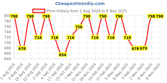 myntra.com Floret Pack Of 2 Non Padded Seamless T-shirt Bra floret Price History Graph from 1 Aug 2024 to 6 Nov 2025