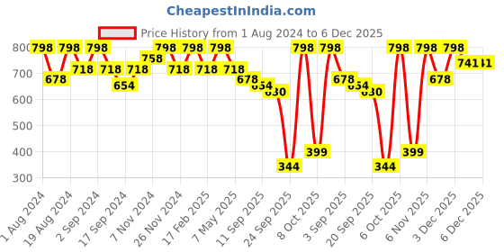 myntra.com Floret Pack Of 2 Non Padded Seamless T-shirt Bra floret Price History Graph from 1 Aug 2024 to 5 Dec 2025