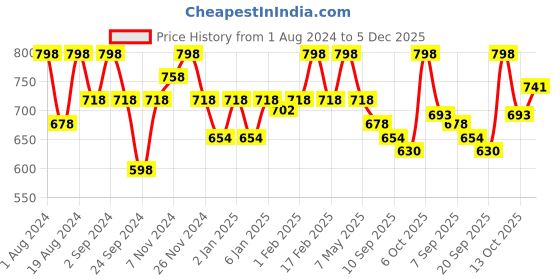 myntra.com Floret Pack Of 2 Non Padded Seamless T-shirt Bra floret Price History Graph from 1 Aug 2024 to 5 Dec 2025