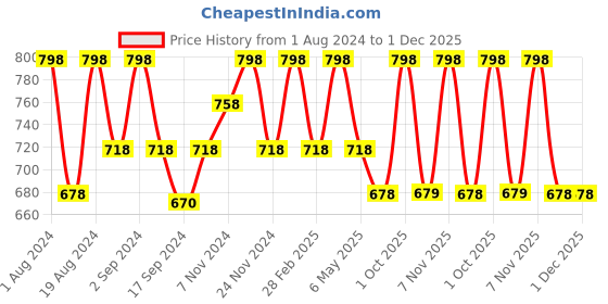 myntra.com Floret Pack Of 2 Non Padded Seamless T-shirt Bra floret Price History Graph from 1 Aug 2024 to 30 Nov 2025
