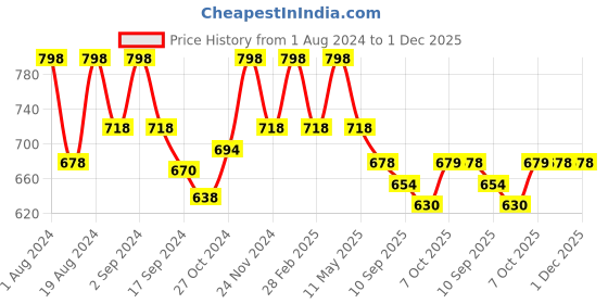 myntra.com Floret Pack Of 2 Non Padded Seamless T-shirt Bra floret Price History Graph from 1 Aug 2024 to 30 Nov 2025
