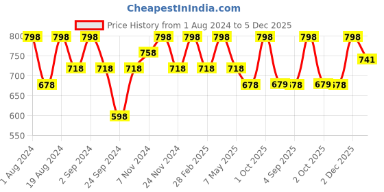myntra.com Floret Pack Of 2 Non Padded Seamless T-shirt Bra floret Price History Graph from 1 Aug 2024 to 2 Dec 2025