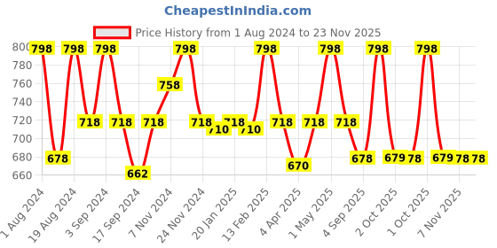 myntra.com Floret Pack Of 2 Non Padded Seamless T-shirt Bra floret Price History Graph from 1 Aug 2024 to 23 Nov 2025