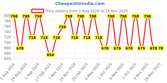 myntra.com Floret Pack Of 2 Non Padded Seamless T-shirt Bra floret Price History Graph from 1 Aug 2024 to 23 Nov 2025