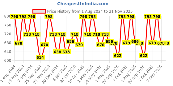 myntra.com Floret Pack Of 2 Non Padded Seamless Transparent Back Bra floret Price History Graph from 1 Aug 2024 to 21 Nov 2025