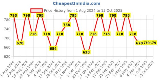 myntra.com Floret Pack Of 2 Non Padded Seatmless Bra floret Price History Graph from 1 Aug 2024 to 15 Oct 2025