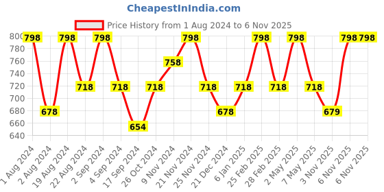 myntra.com Floret Pack Of 2 Non Padded T-Shirt Bra floret Price History Graph from 1 Aug 2024 to 6 Nov 2025