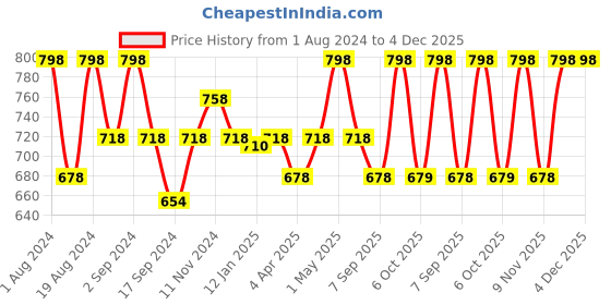 myntra.com Floret Pack Of 2 Non Padded T-Shirt Bra floret Price History Graph from 1 Aug 2024 to 4 Dec 2025