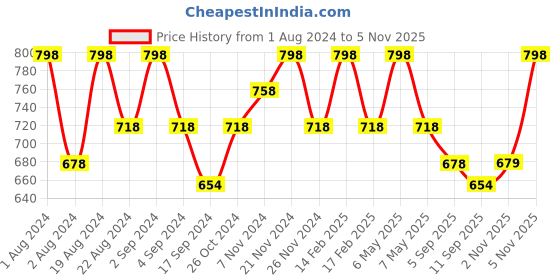 myntra.com Floret Pack Of 2 Non Padded T-Shirt Bra floret Price History Graph from 1 Aug 2024 to 5 Nov 2025