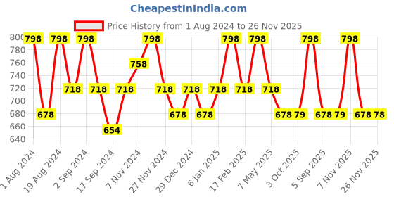 myntra.com Floret Pack Of 2 Non Padded T-Shirt Bra floret Price History Graph from 1 Aug 2024 to 25 Nov 2025