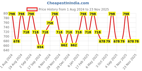 myntra.com Floret Pack Of 2 Non Padded T-Shirt Bra floret Price History Graph from 1 Aug 2024 to 23 Nov 2025