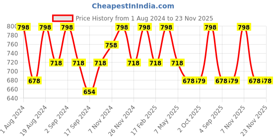 myntra.com Floret Pack Of 2 Non Padded T-Shirt Bra floret Price History Graph from 1 Aug 2024 to 23 Nov 2025