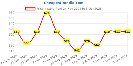 myntra.com Floret Pack Of 2 Non-Wired Full Coverage Bra floret Price History Graph from 24 Nov 2024 to 4 Oct 2025