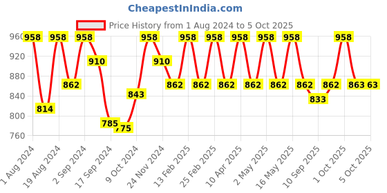 myntra.com Floret Pack Of 2 Non-Wired Heavily Padded Push-Up Bras floret Price History Graph from 1 Aug 2024 to 4 Oct 2025