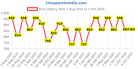 myntra.com Floret Pack Of 2 Non-Wired Heavily Padded Push-Up Bras floret Price History Graph from 1 Aug 2024 to 5 Oct 2025