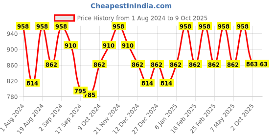 myntra.com Floret Pack Of 2 Non-Wired Heavily Padded Push-Up Bras floret Price History Graph from 1 Aug 2024 to 9 Oct 2025