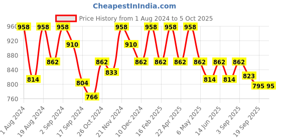 myntra.com Floret Pack Of 2 Non-Wired Heavily Padded Push-Up Bras floret Price History Graph from 1 Aug 2024 to 4 Oct 2025
