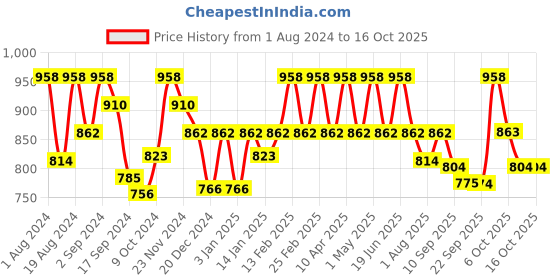 myntra.com Floret Pack Of 2 Non-Wired Heavily Padded Push-Up Bras floret Price History Graph from 1 Aug 2024 to 15 Oct 2025