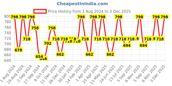 myntra.com Floret Pack Of 2 Non Wired Lightly Padded High Support T-Shirt Bra floret Price History Graph from 1 Aug 2024 to 3 Dec 2025