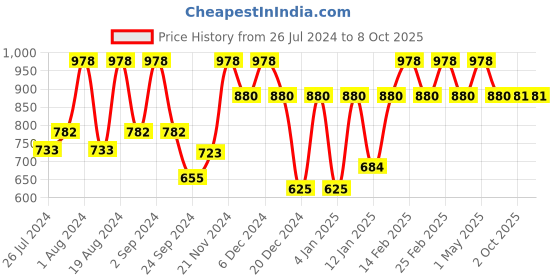 myntra.com Floret Pack of 2 Non-Wired Lightly Padded Push-Up Bra floret Price History Graph from 26 Jul 2024 to 7 Oct 2025