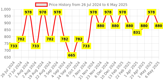 myntra.com Floret Pack of 2 Non-Wired Lightly Padded Push-Up Bra floret Price History Graph from 26 Jul 2024 to 6 May 2025