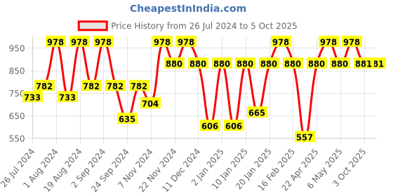 myntra.com Floret Pack of 2 Non-Wired Lightly Padded Push-Up Bra floret Price History Graph from 26 Jul 2024 to 5 Oct 2025