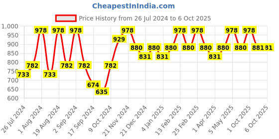 myntra.com Floret Pack of 2 Non-Wired Lightly Padded Push-Up Bra floret Price History Graph from 26 Jul 2024 to 6 Oct 2025