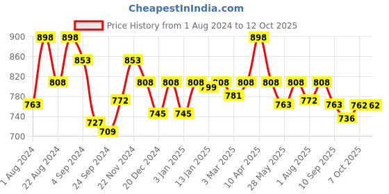 myntra.com Floret Pack Of 2 Non Wired Minimizer Bra floret Price History Graph from 1 Aug 2024 to 11 Oct 2025
