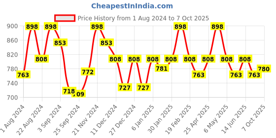 myntra.com Floret Pack Of 2 Non-Wired Minimizer Bra floret Price History Graph from 1 Aug 2024 to 7 Oct 2025