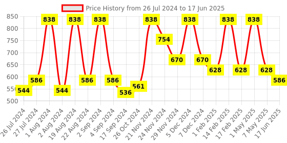 myntra.com Floret Pack Of 2 Non Wired Minimizer Bra floret Price History Graph from 26 Jul 2024 to 17 Jun 2025