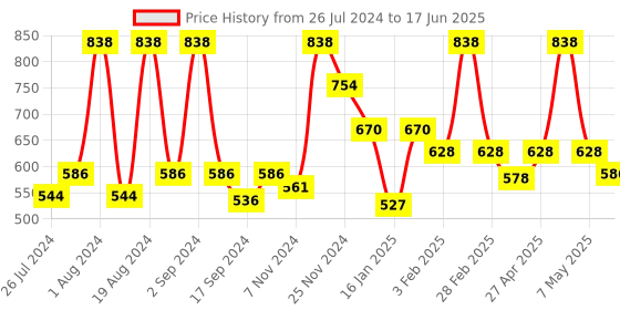 myntra.com Floret Pack Of 2 Non-Wired Minimizer Bra floret Price History Graph from 26 Jul 2024 to 17 Jun 2025