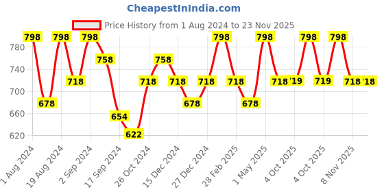 myntra.com Floret Pack of 2 Non-Wired Non-Padded Everyday Bras floret Price History Graph from 1 Aug 2024 to 23 Nov 2025