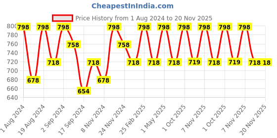 myntra.com Floret Pack of 2 Non-Wired Non-Padded Everyday Bras floret Price History Graph from 1 Aug 2024 to 20 Nov 2025