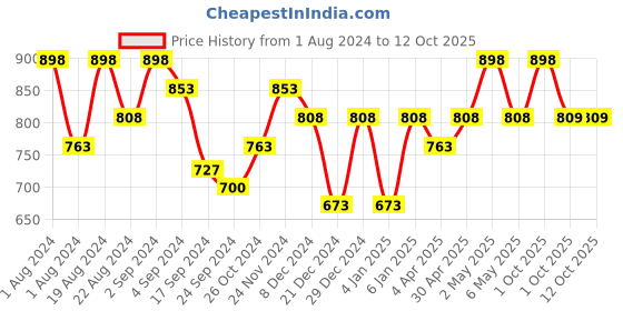 myntra.com Floret Pack Of 2 Non Wired Non Padded High Support Minimizer Bra floret Price History Graph from 1 Aug 2024 to 12 Oct 2025