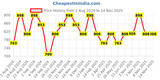 myntra.com Floret Pack Of 2 Non Wired Non Padded High Support Minimizer Bra floret Price History Graph from 2 Aug 2024 to 13 Nov 2025